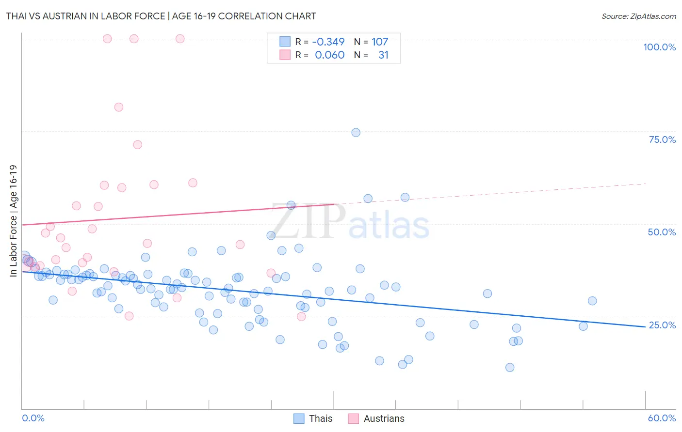 Thai vs Austrian In Labor Force | Age 16-19