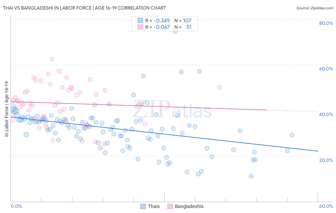 Thai vs Bangladeshi In Labor Force | Age 16-19