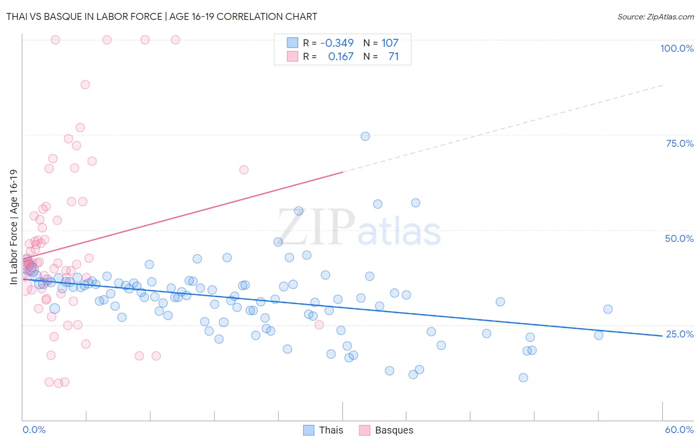 Thai vs Basque In Labor Force | Age 16-19