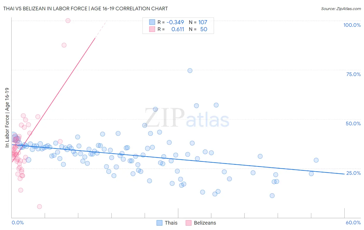 Thai vs Belizean In Labor Force | Age 16-19