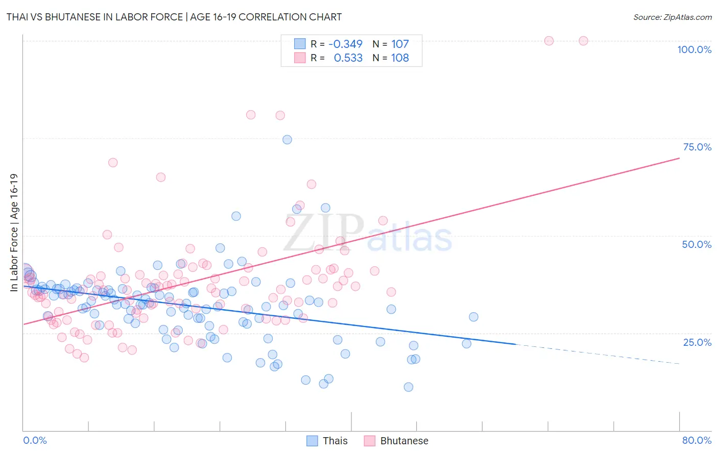 Thai vs Bhutanese In Labor Force | Age 16-19