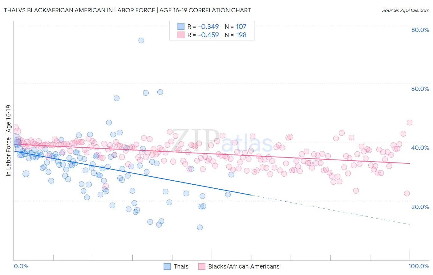Thai vs Black/African American In Labor Force | Age 16-19