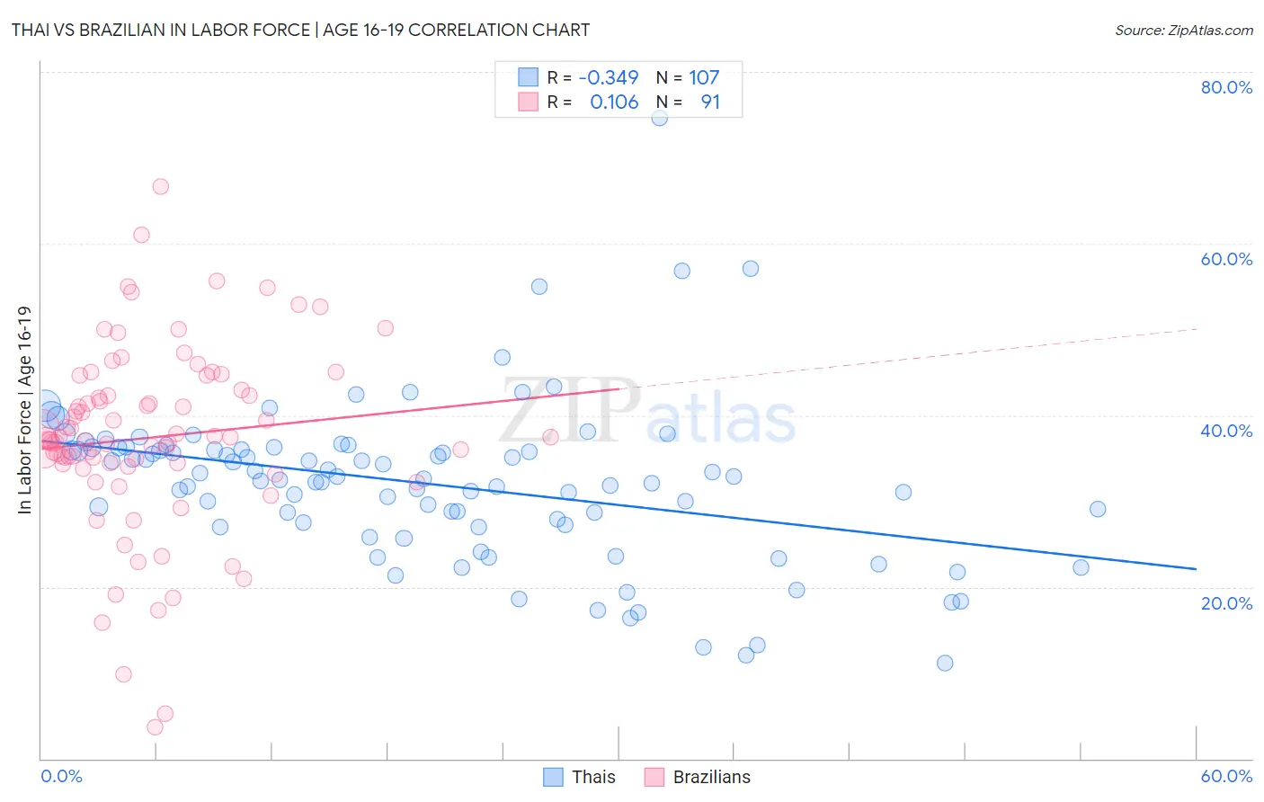 Thai vs Brazilian In Labor Force | Age 16-19