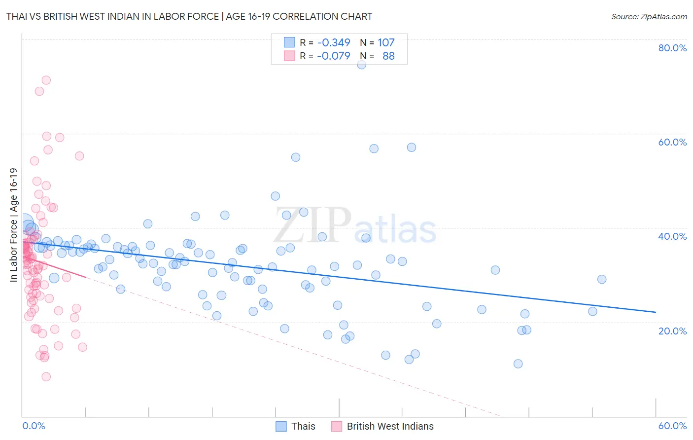 Thai vs British West Indian In Labor Force | Age 16-19