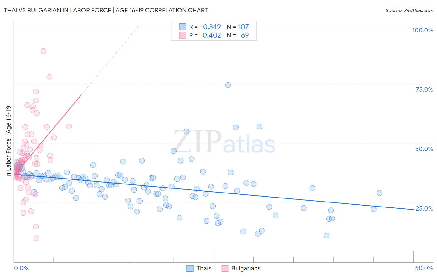 Thai vs Bulgarian In Labor Force | Age 16-19
