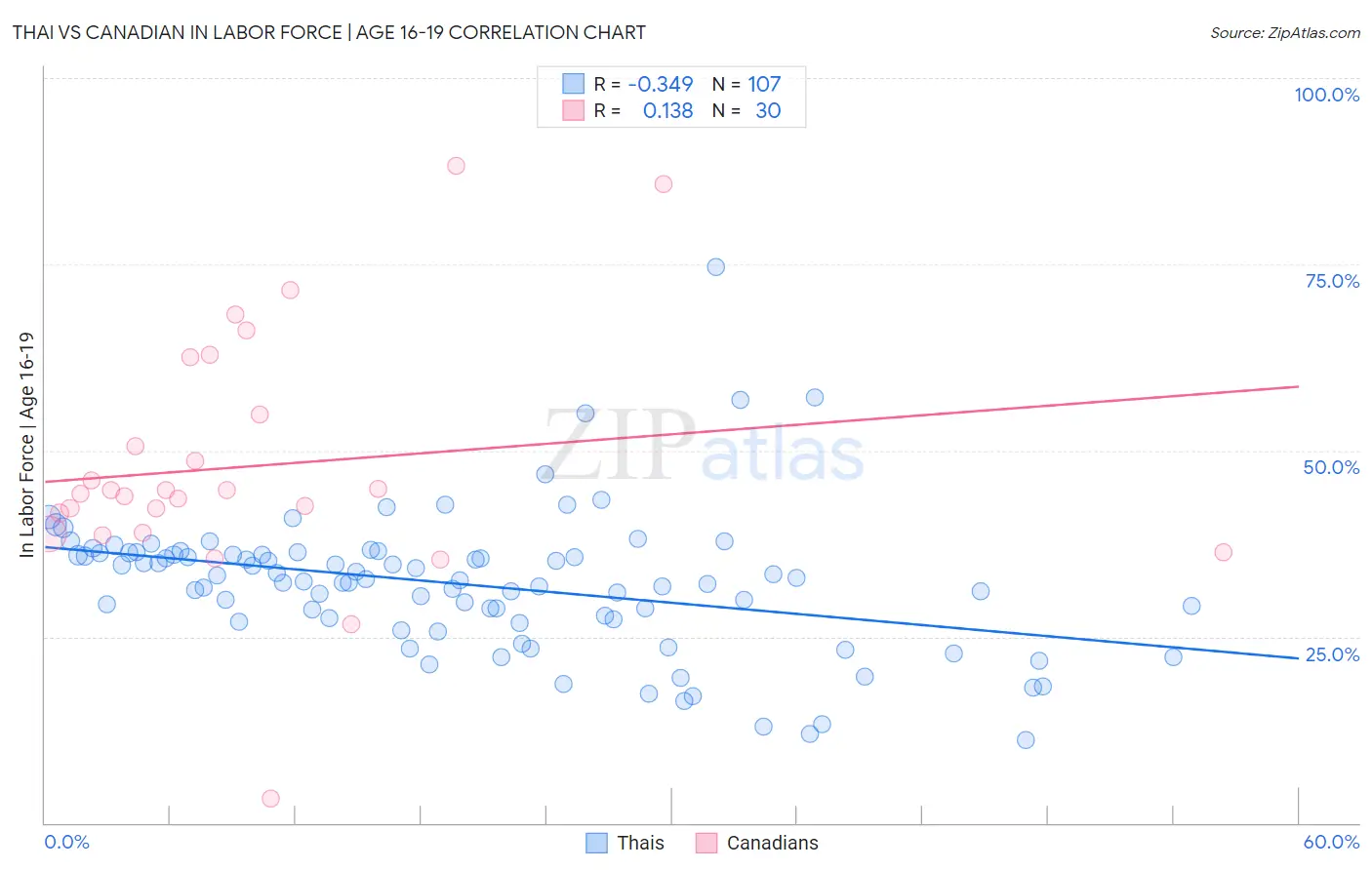 Thai vs Canadian In Labor Force | Age 16-19