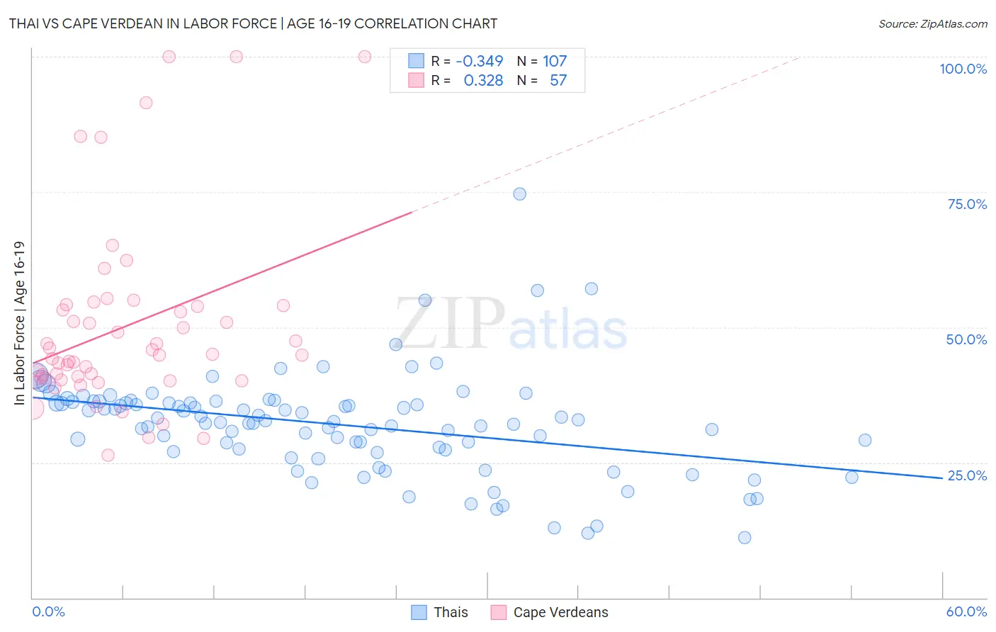 Thai vs Cape Verdean In Labor Force | Age 16-19