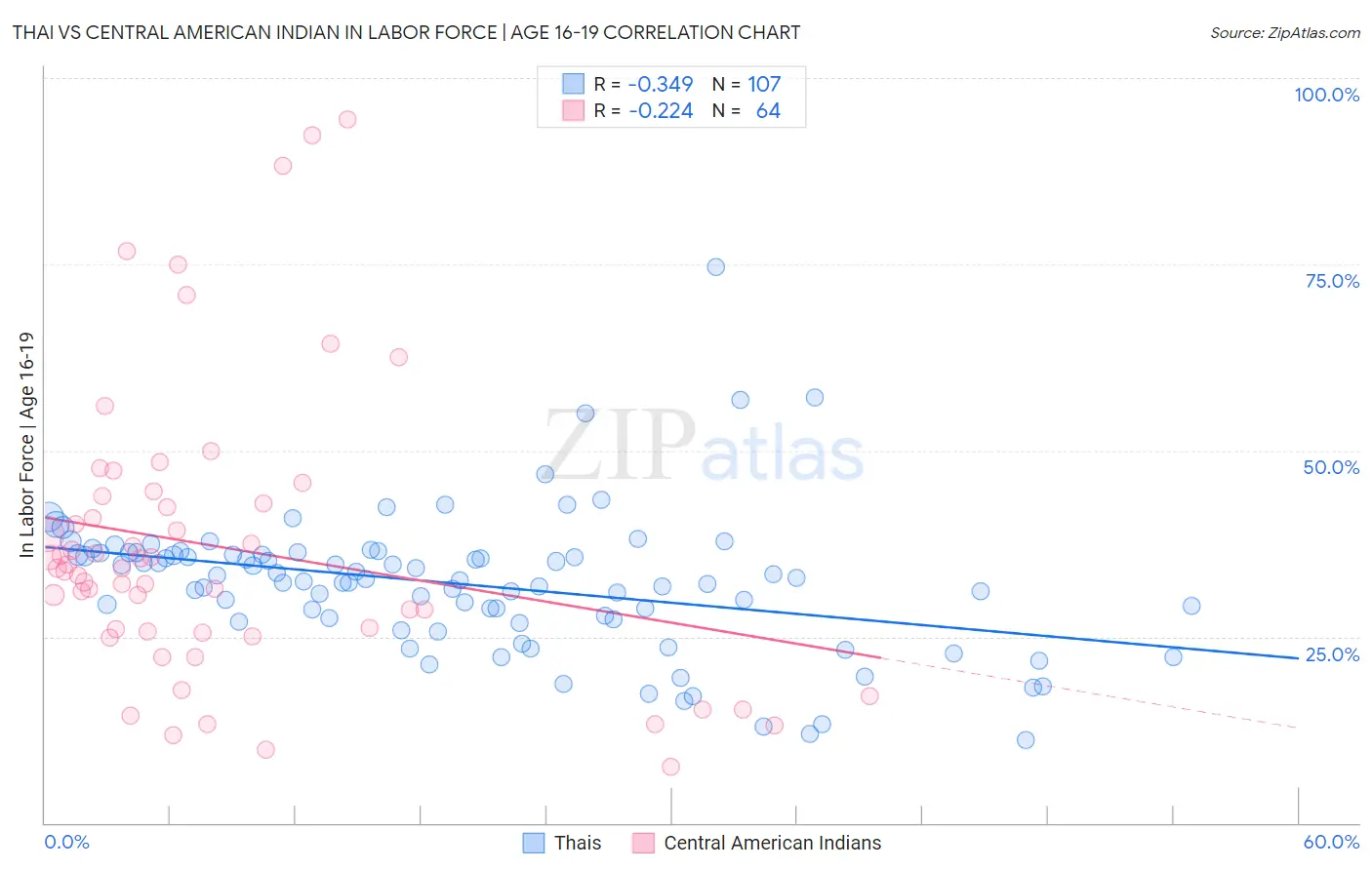 Thai vs Central American Indian In Labor Force | Age 16-19