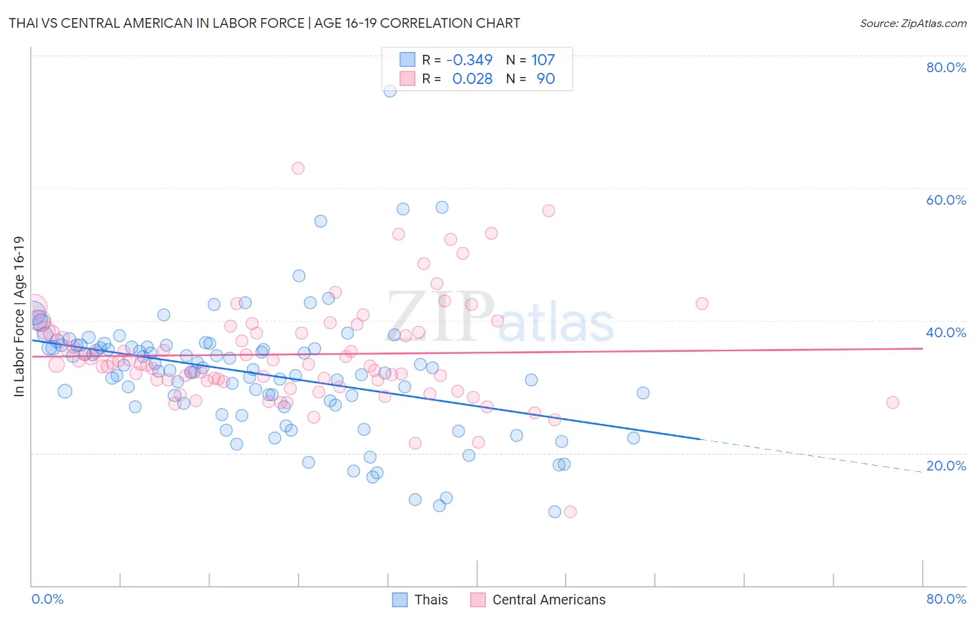 Thai vs Central American In Labor Force | Age 16-19