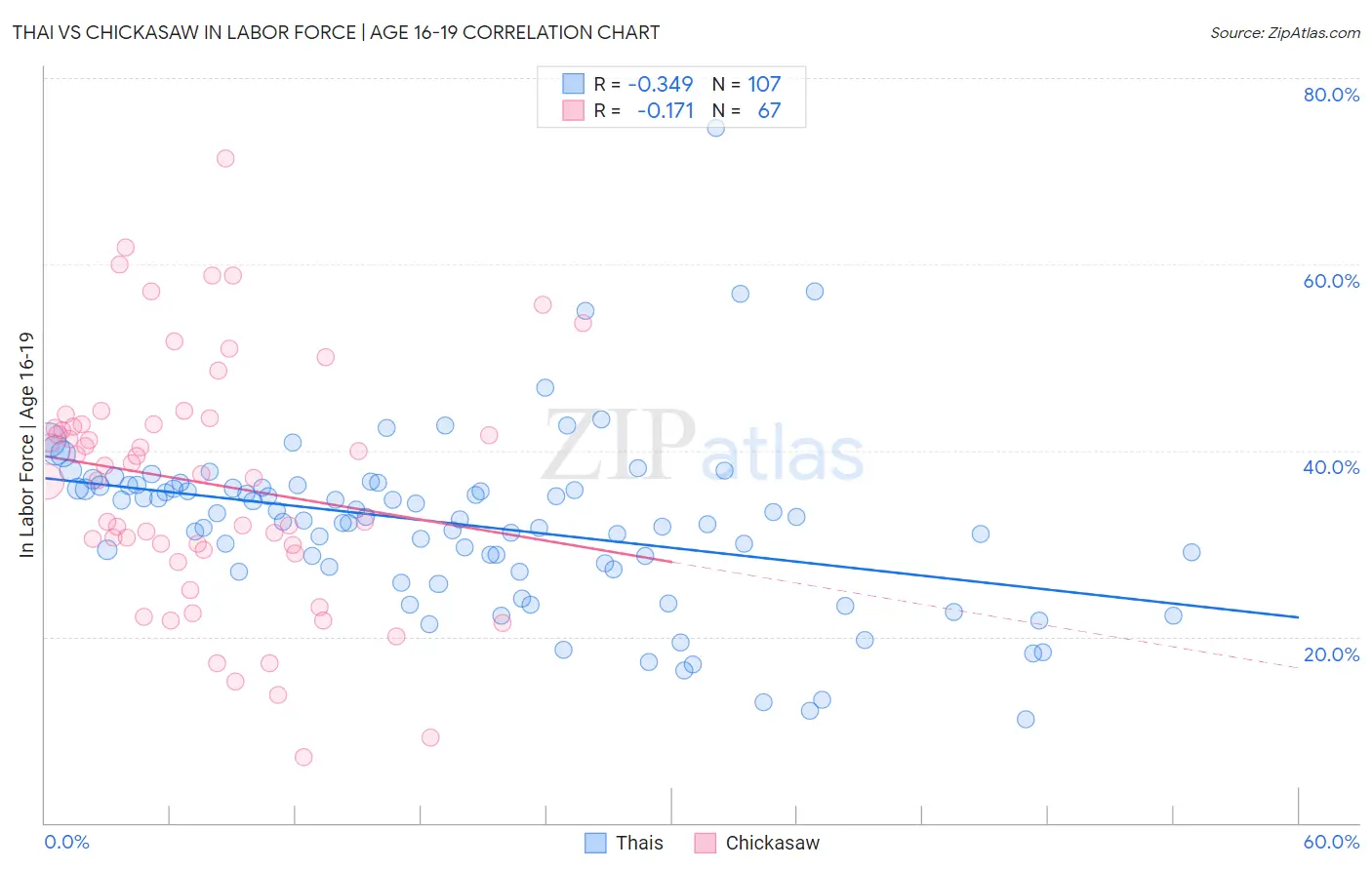 Thai vs Chickasaw In Labor Force | Age 16-19