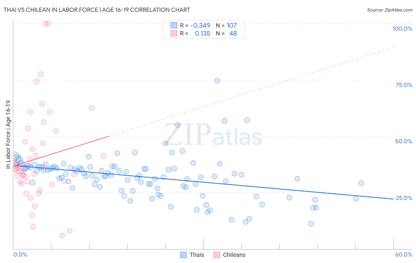 Thai vs Chilean In Labor Force | Age 16-19