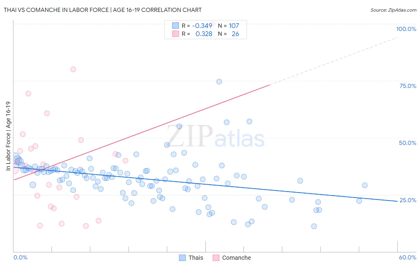 Thai vs Comanche In Labor Force | Age 16-19