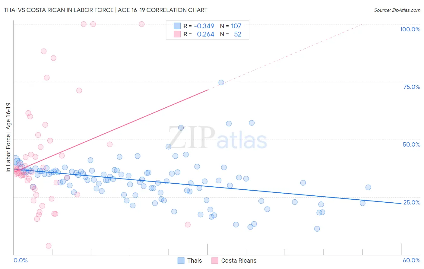 Thai vs Costa Rican In Labor Force | Age 16-19