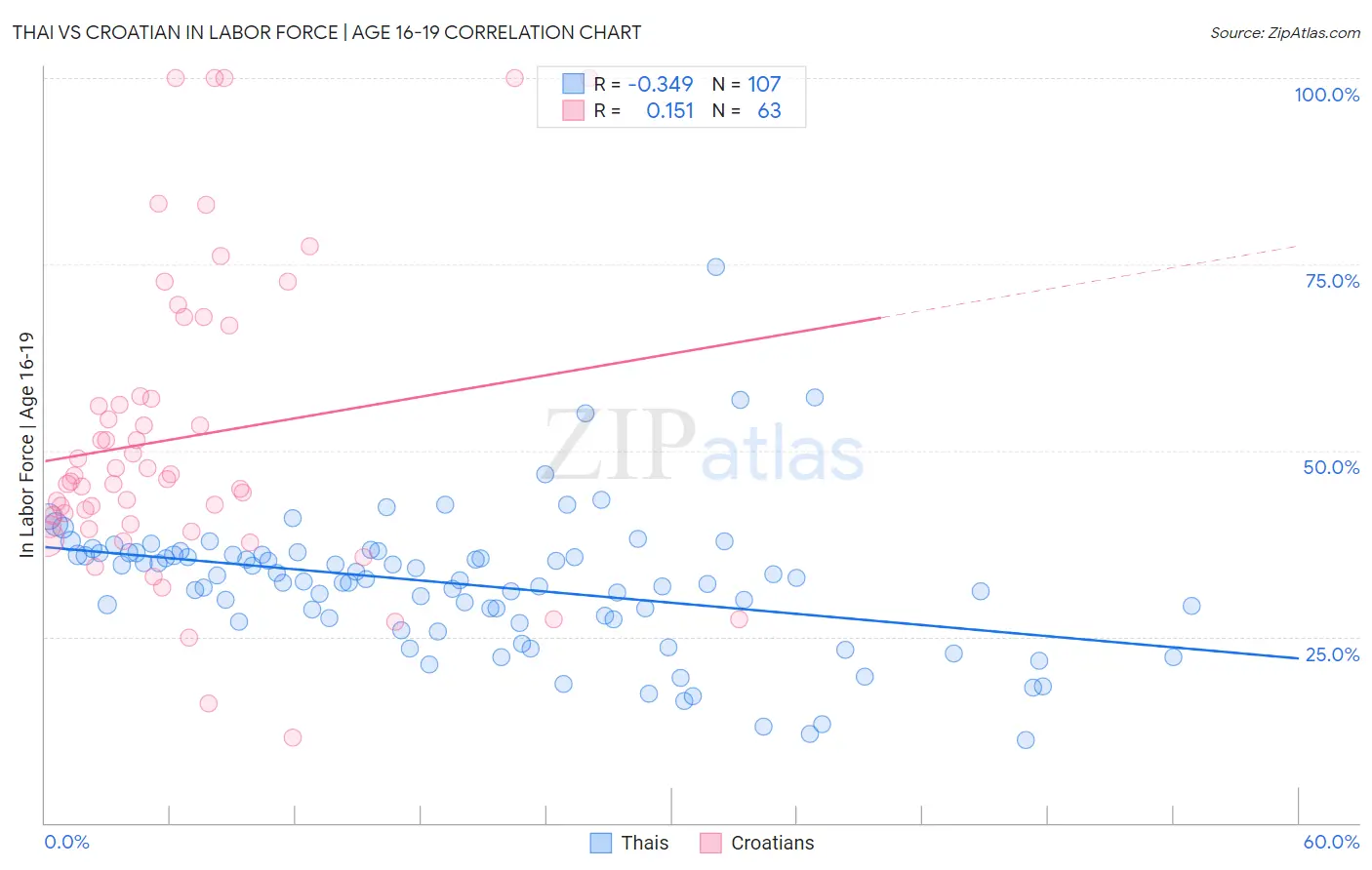 Thai vs Croatian In Labor Force | Age 16-19