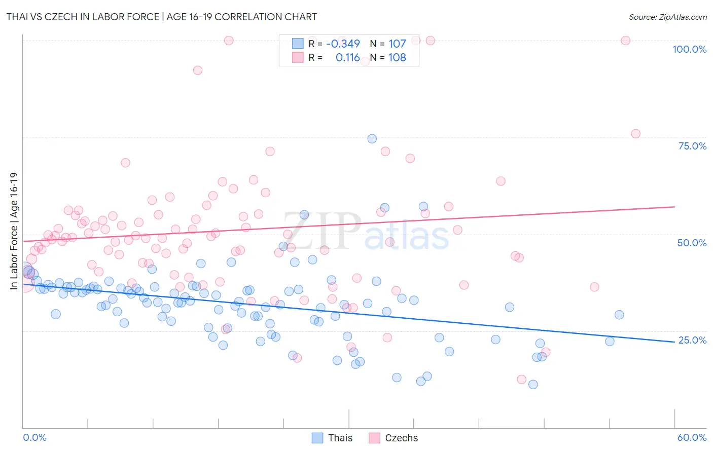 Thai vs Czech In Labor Force | Age 16-19
