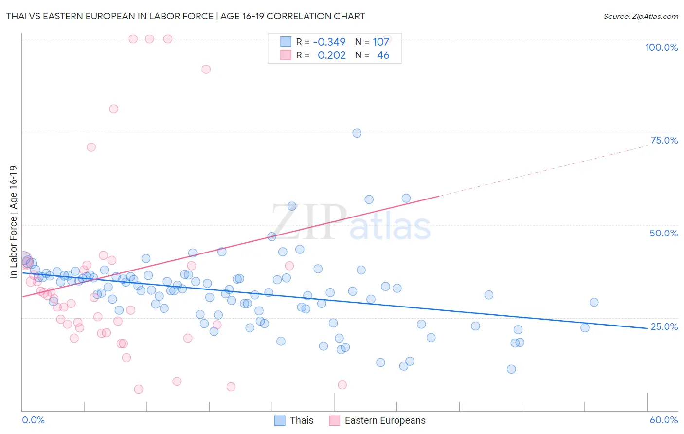 Thai vs Eastern European In Labor Force | Age 16-19