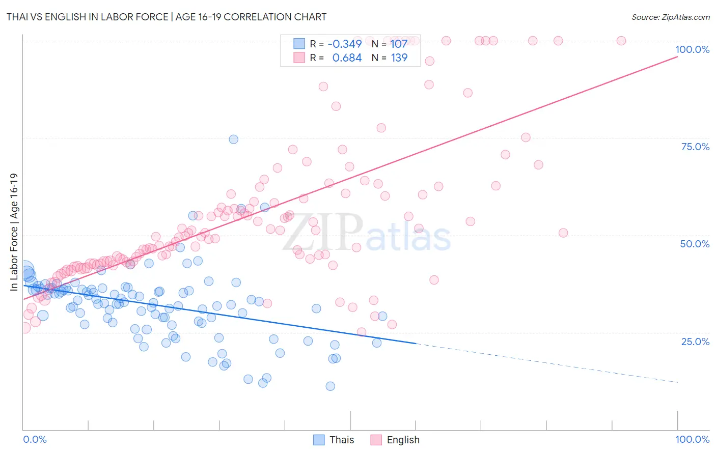 Thai vs English In Labor Force | Age 16-19