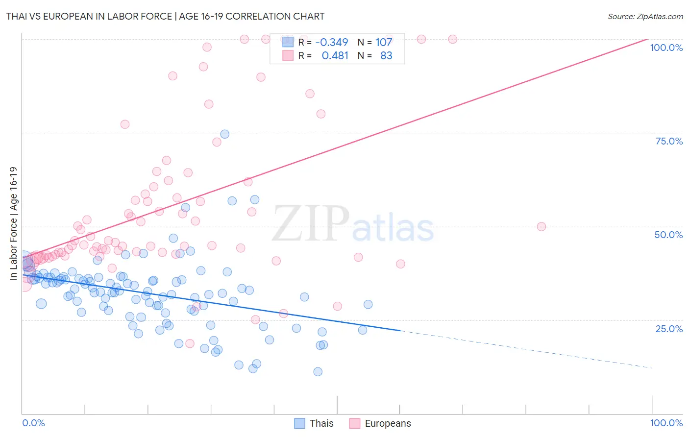 Thai vs European In Labor Force | Age 16-19