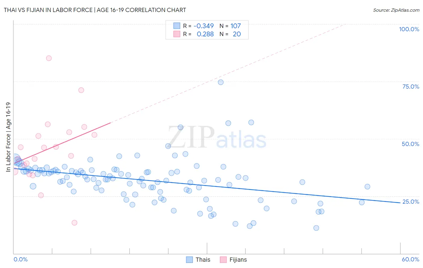 Thai vs Fijian In Labor Force | Age 16-19
