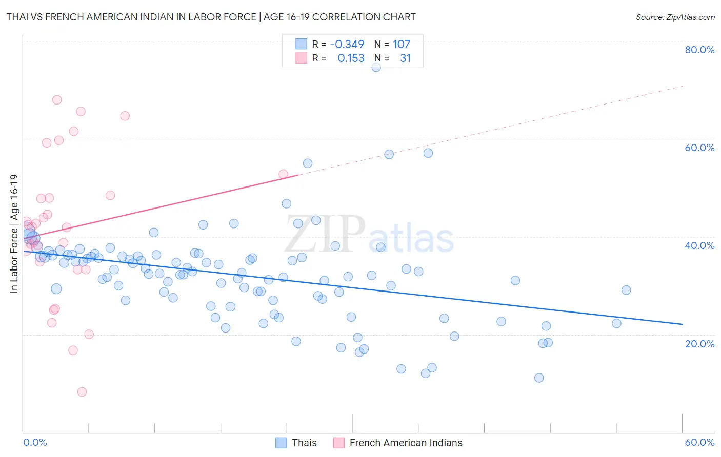 Thai vs French American Indian In Labor Force | Age 16-19