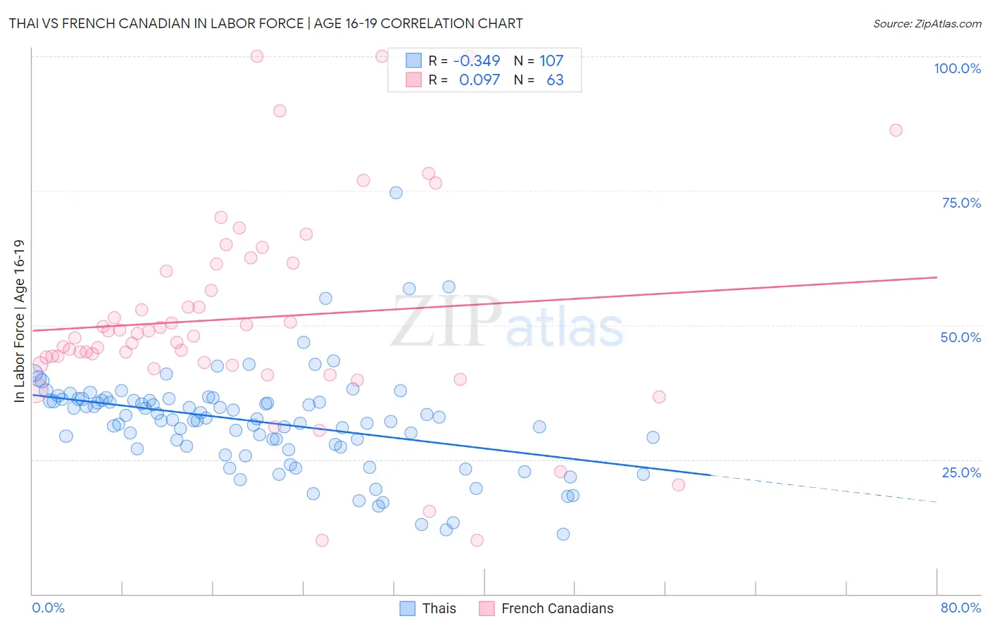 Thai vs French Canadian In Labor Force | Age 16-19