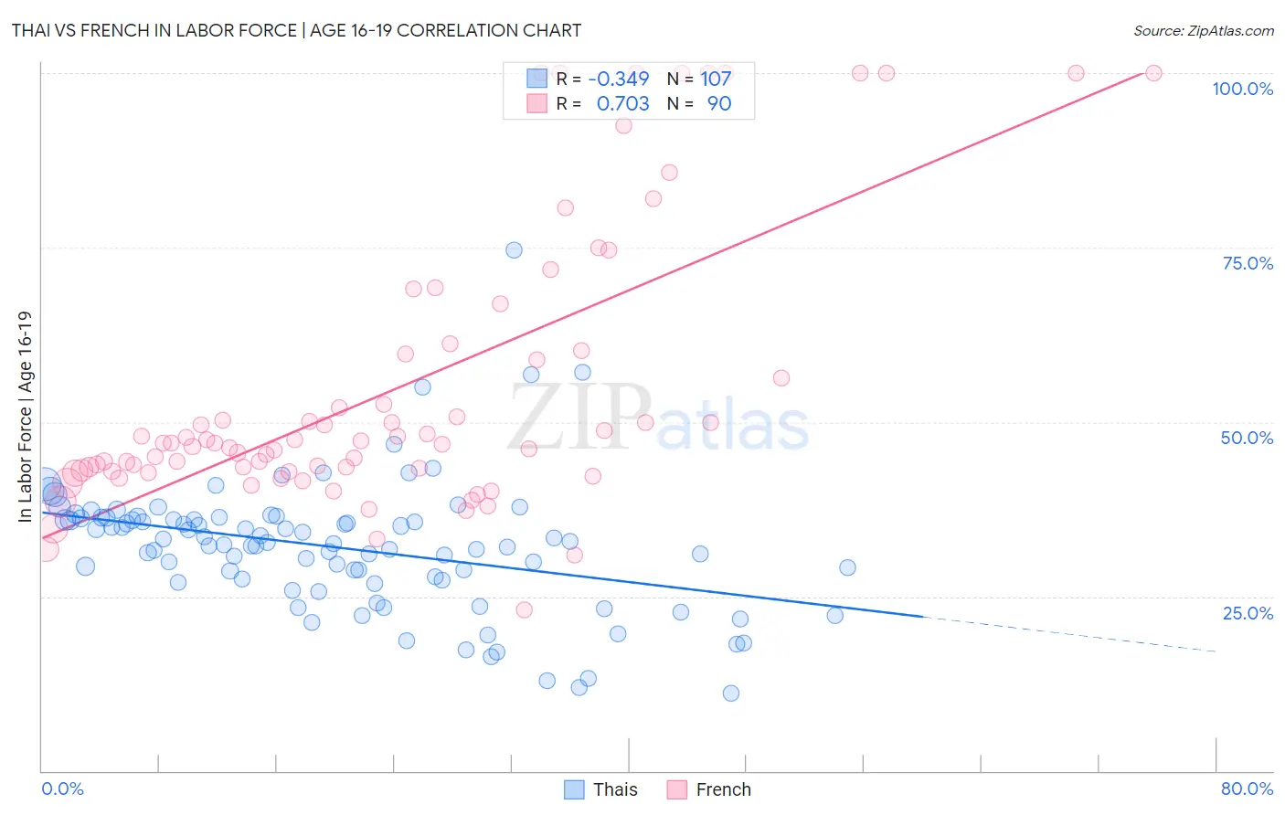 Thai vs French In Labor Force | Age 16-19