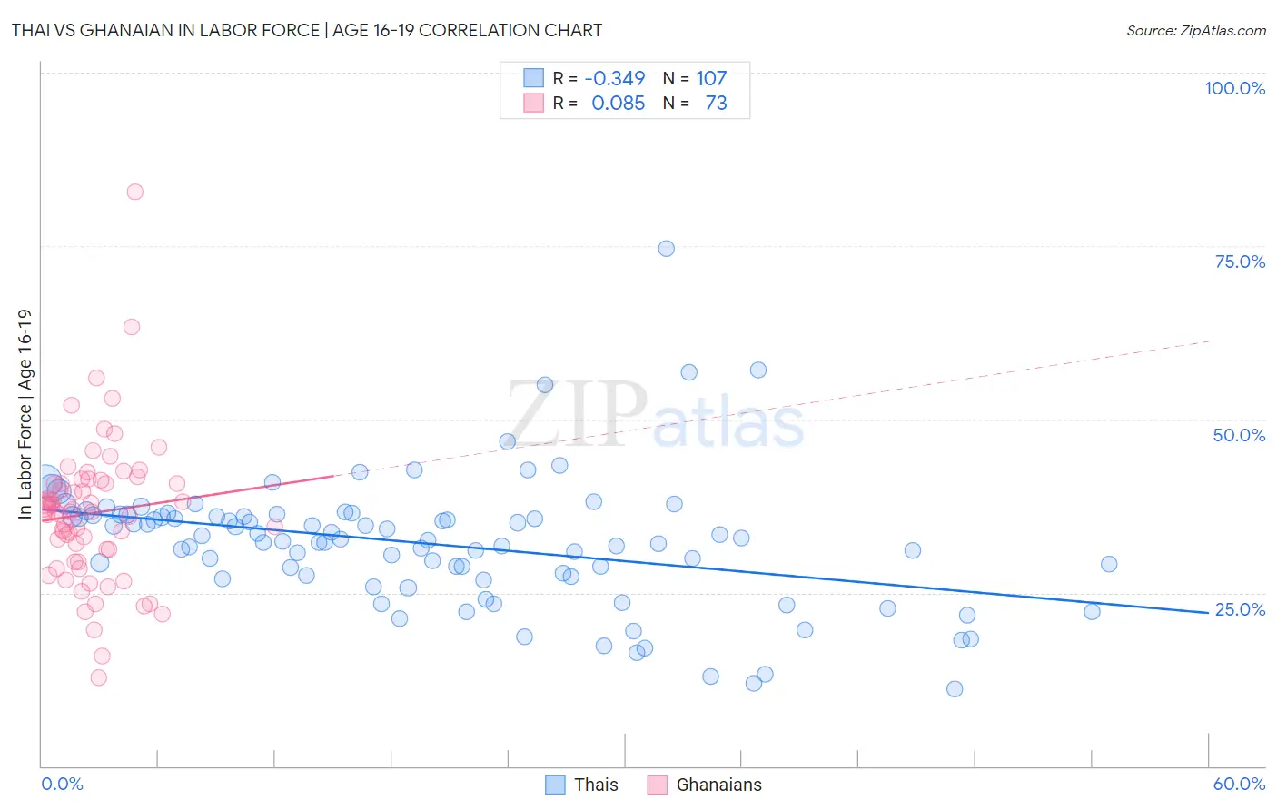 Thai vs Ghanaian In Labor Force | Age 16-19