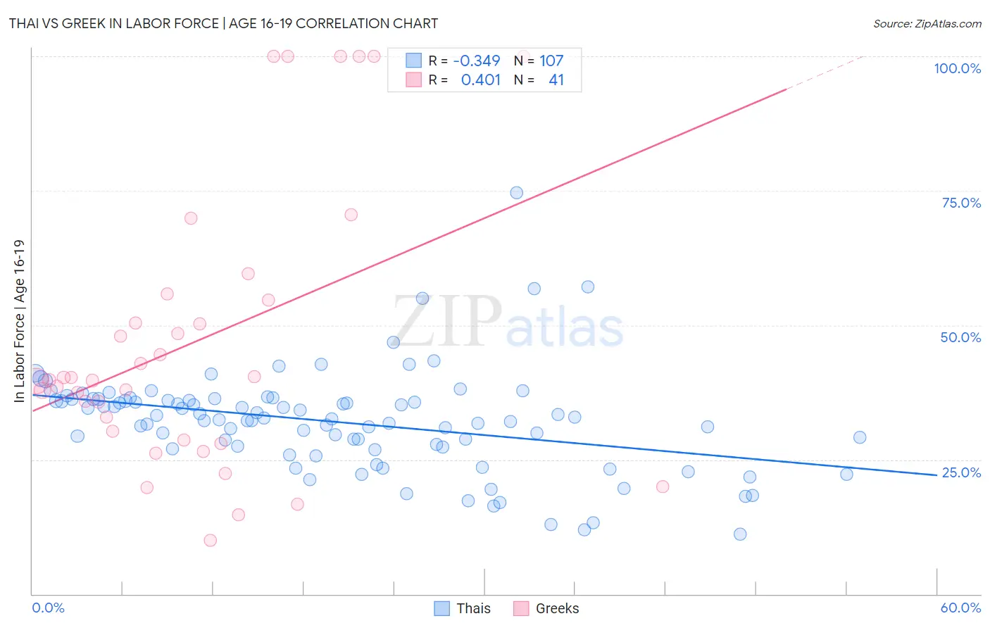 Thai vs Greek In Labor Force | Age 16-19