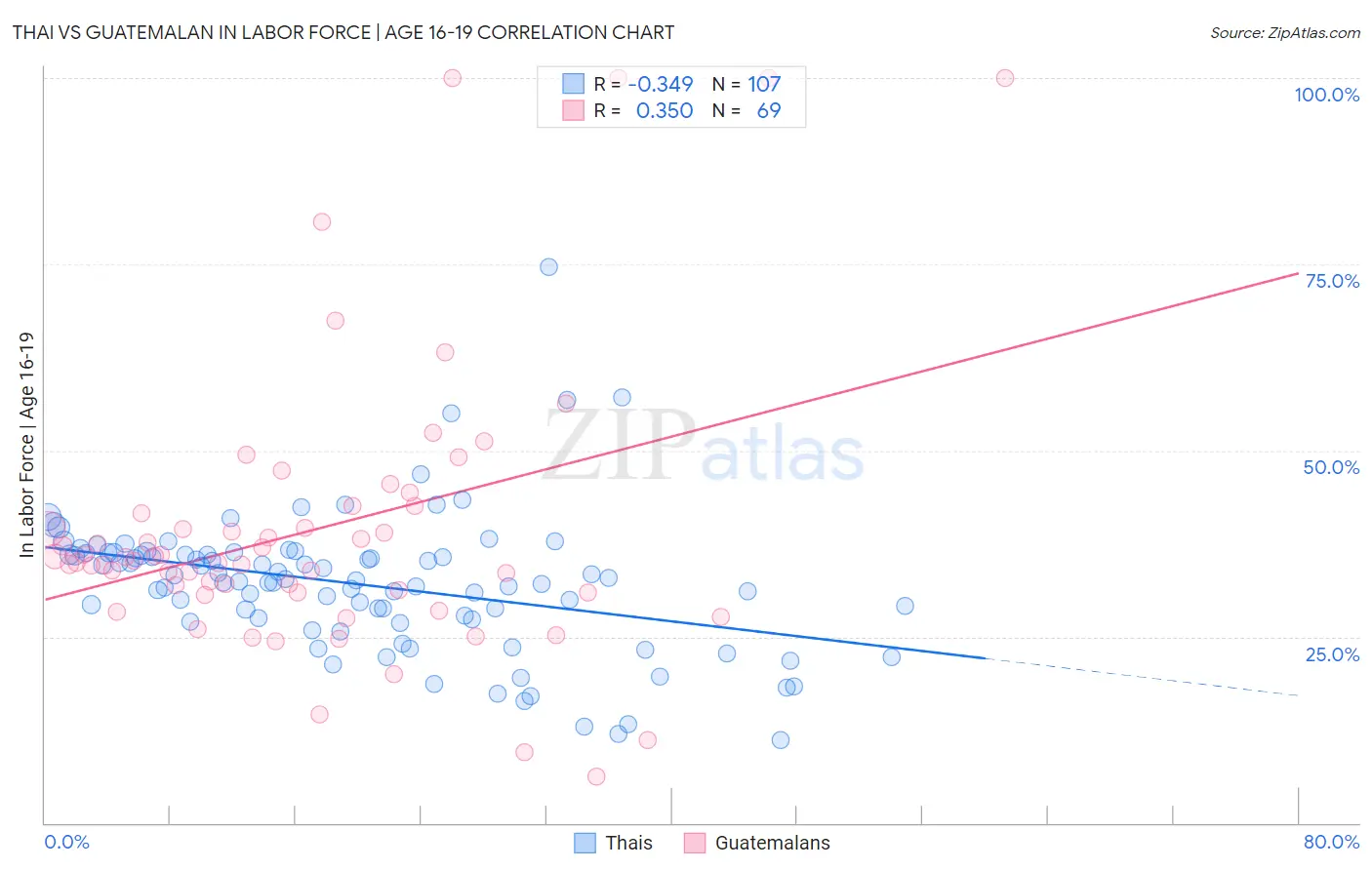 Thai vs Guatemalan In Labor Force | Age 16-19