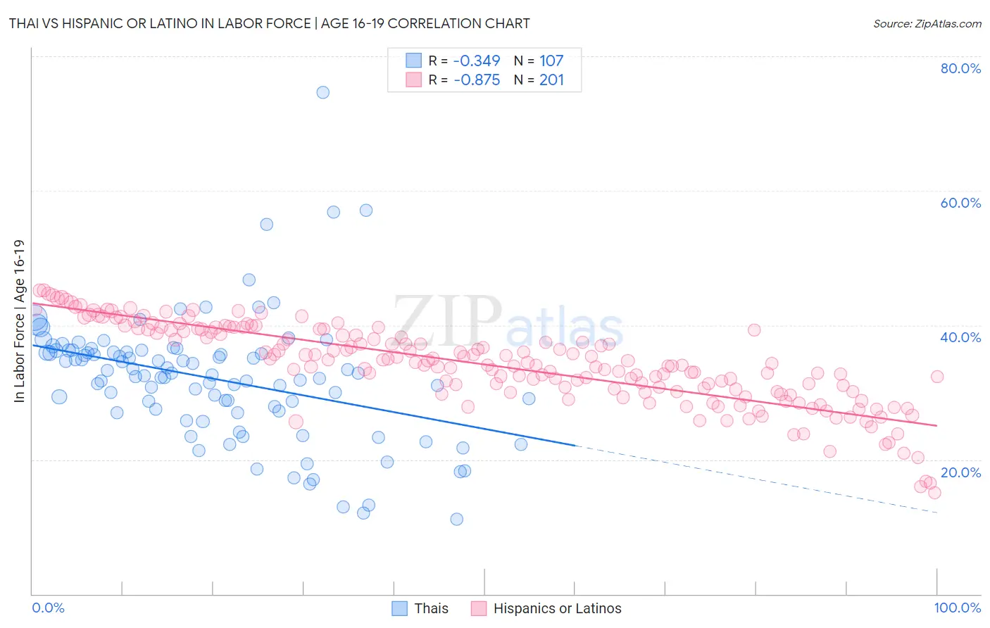 Thai vs Hispanic or Latino In Labor Force | Age 16-19