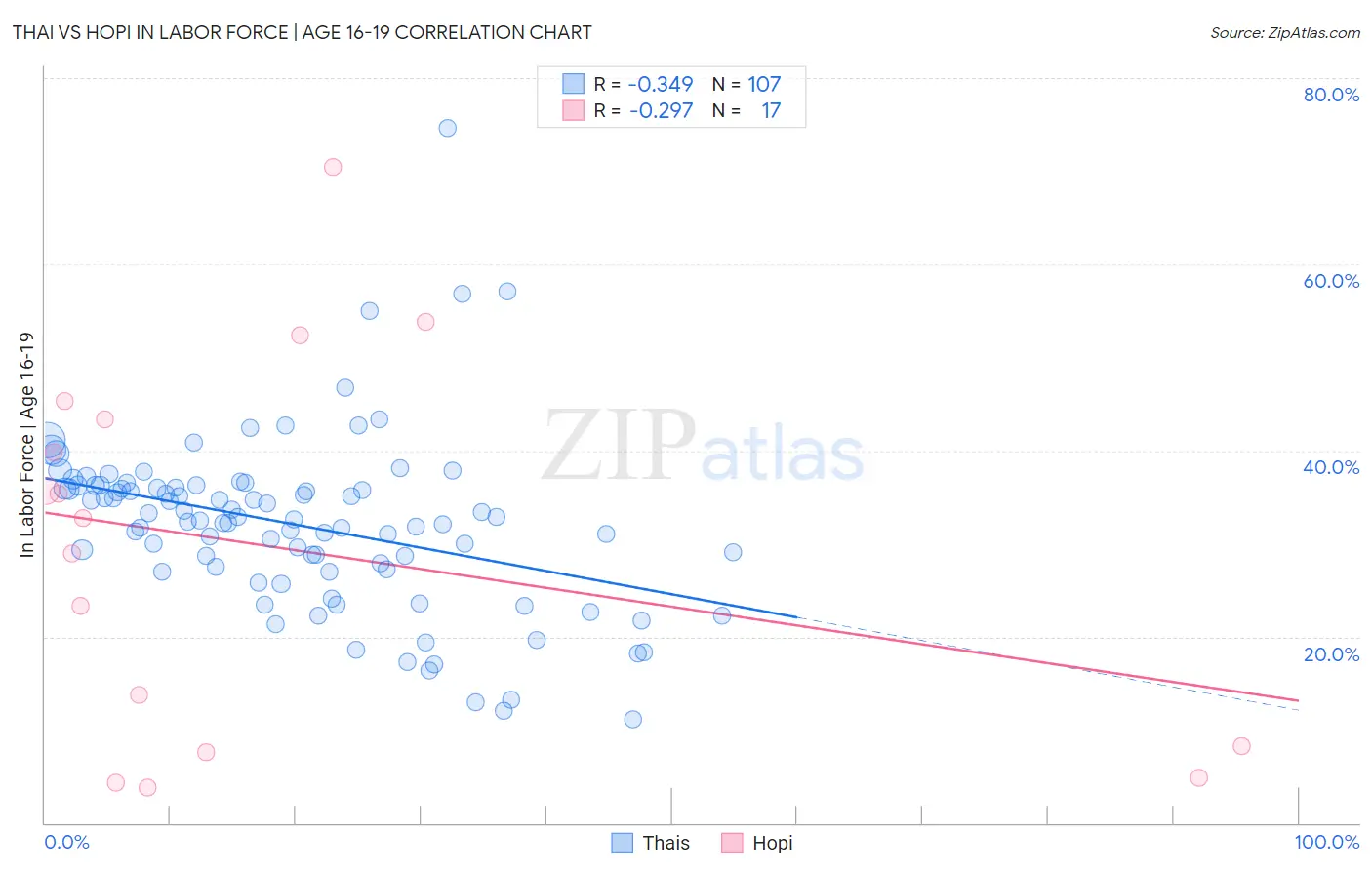 Thai vs Hopi In Labor Force | Age 16-19