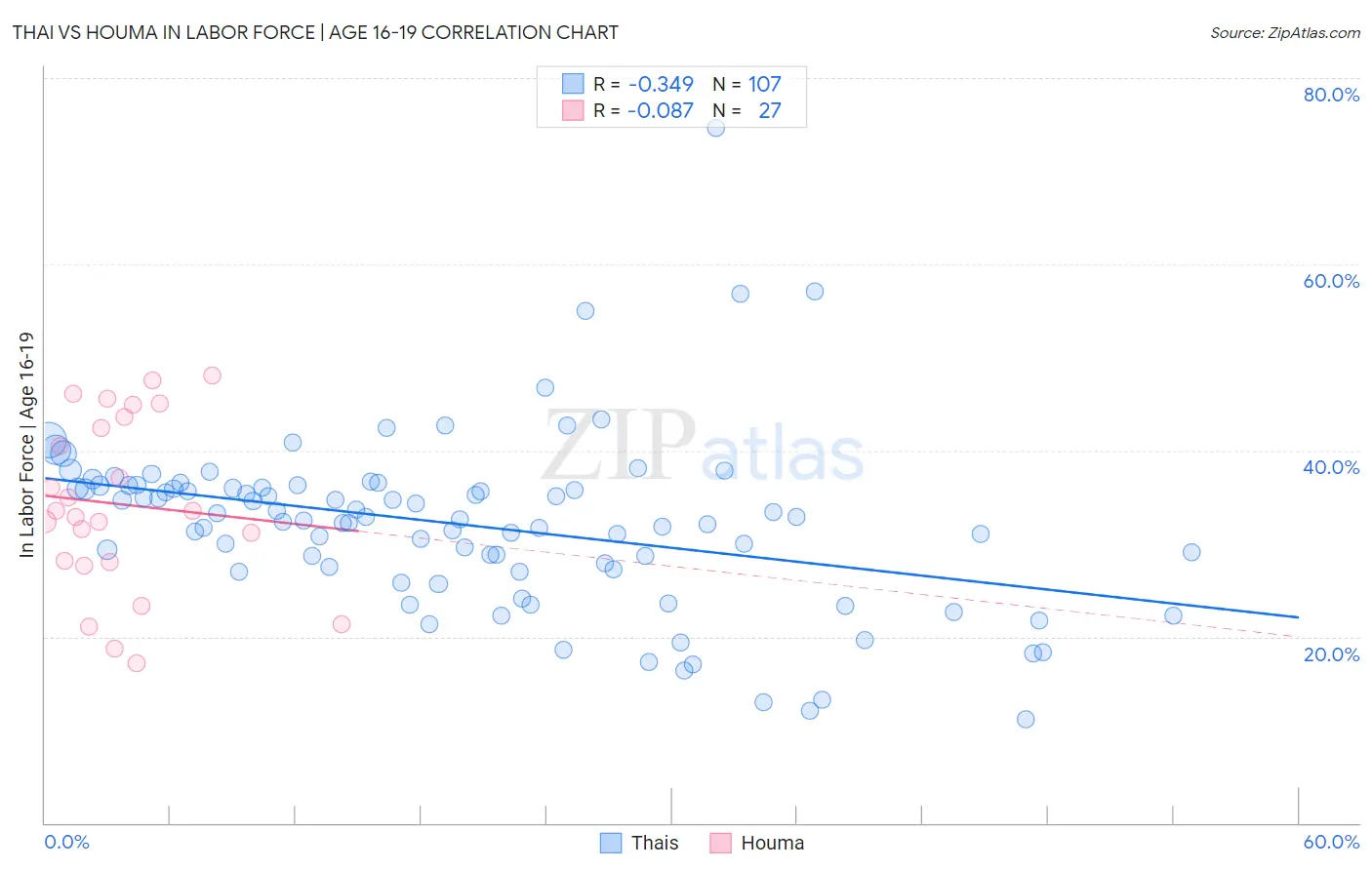 Thai vs Houma In Labor Force | Age 16-19