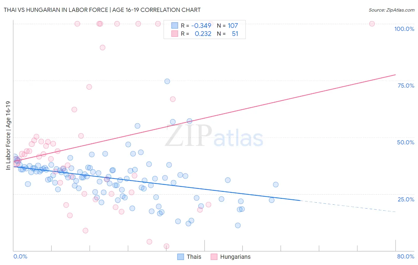 Thai vs Hungarian In Labor Force | Age 16-19