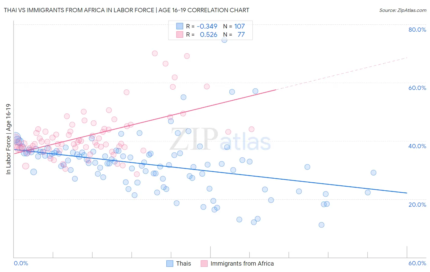 Thai vs Immigrants from Africa In Labor Force | Age 16-19
