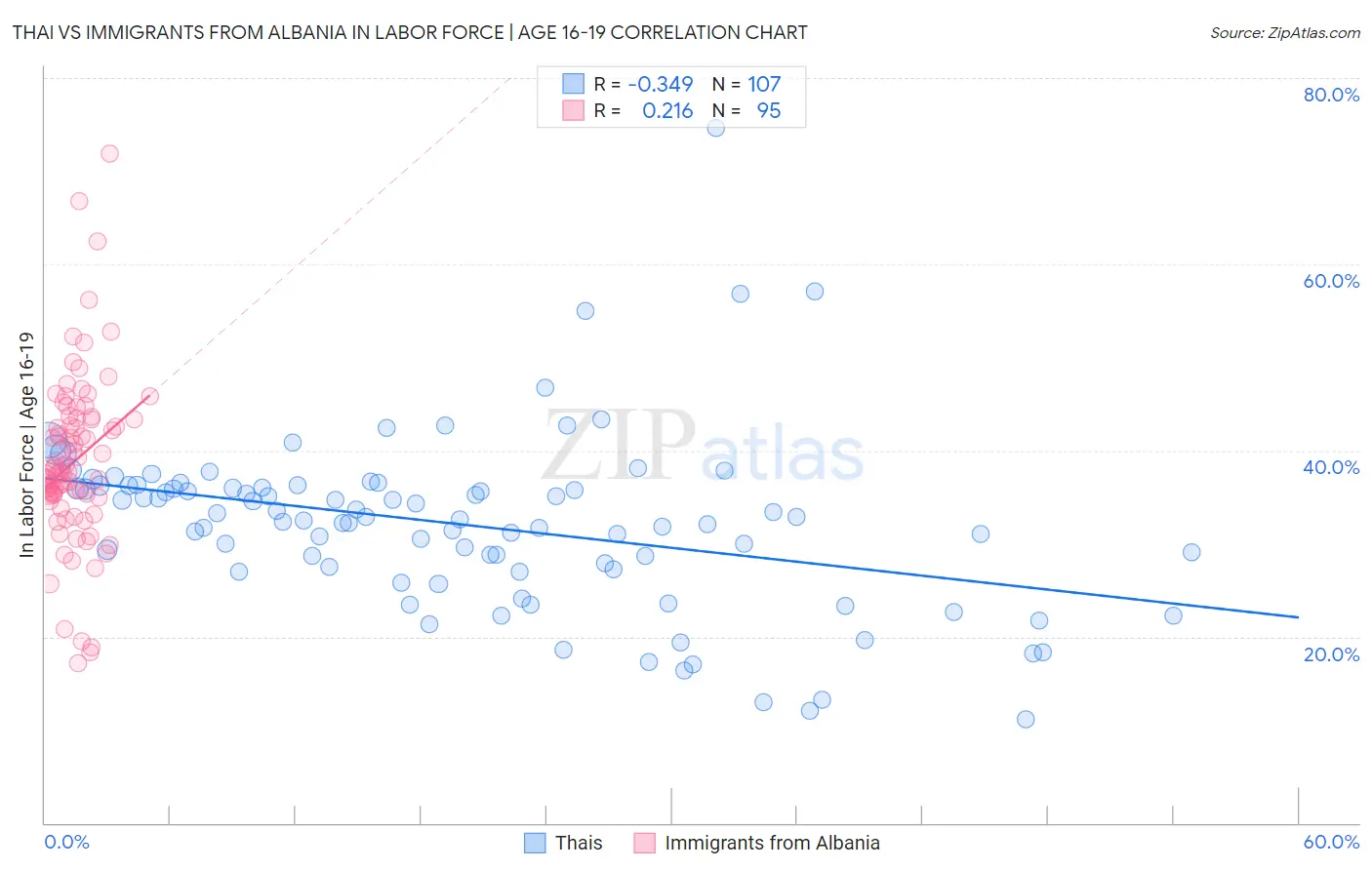 Thai vs Immigrants from Albania In Labor Force | Age 16-19