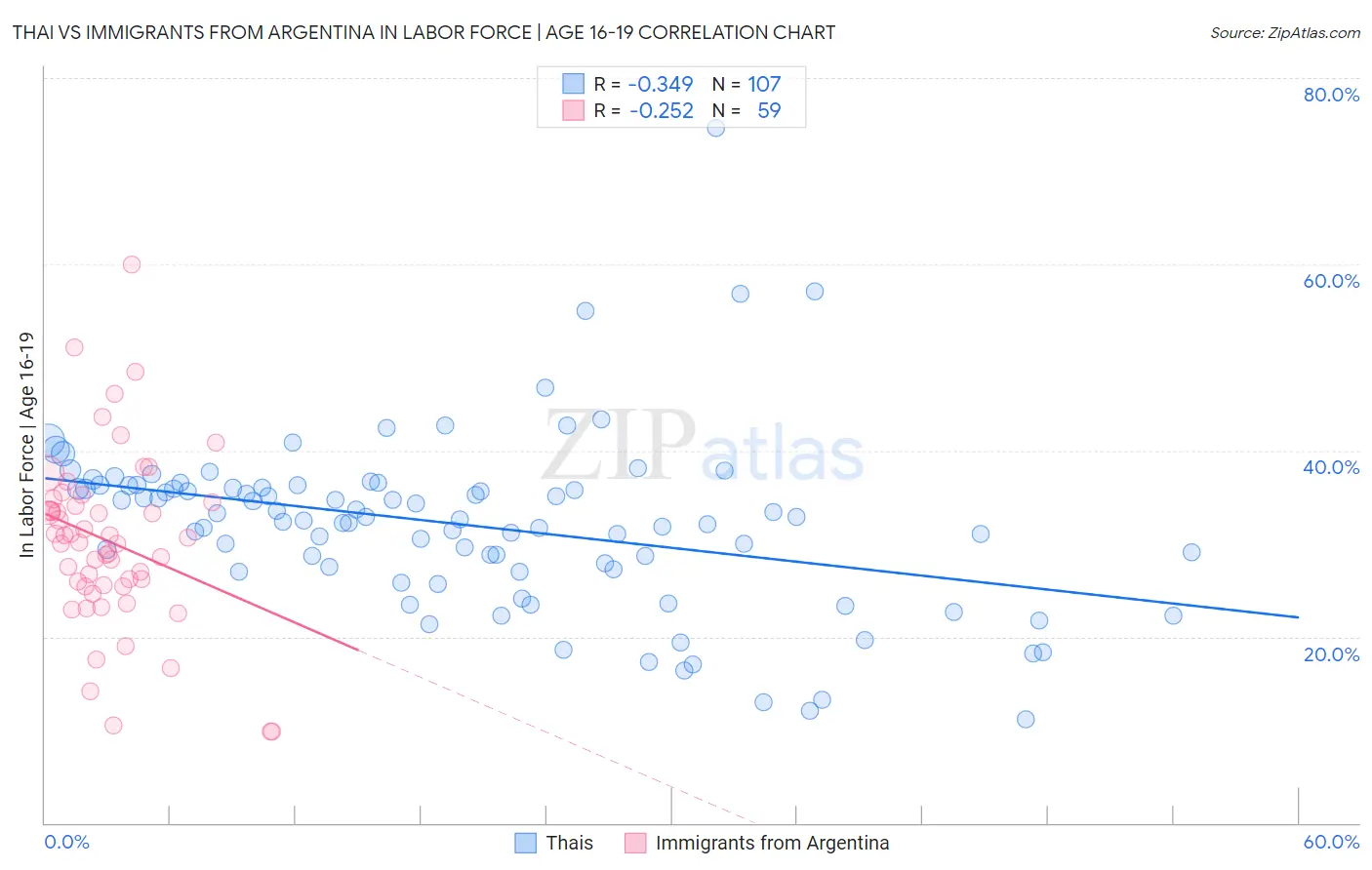 Thai vs Immigrants from Argentina In Labor Force | Age 16-19