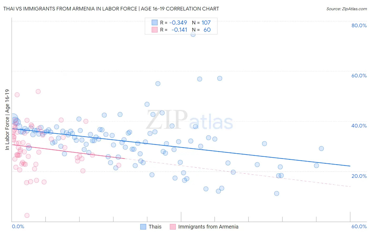 Thai vs Immigrants from Armenia In Labor Force | Age 16-19