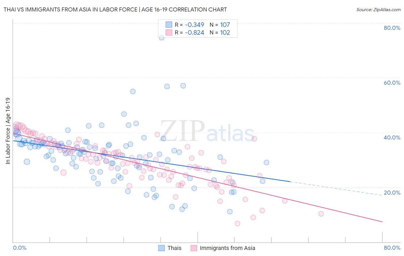 Thai vs Immigrants from Asia In Labor Force | Age 16-19