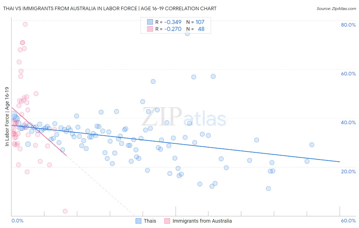 Thai vs Immigrants from Australia In Labor Force | Age 16-19