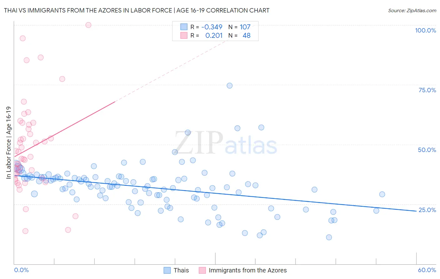 Thai vs Immigrants from the Azores In Labor Force | Age 16-19