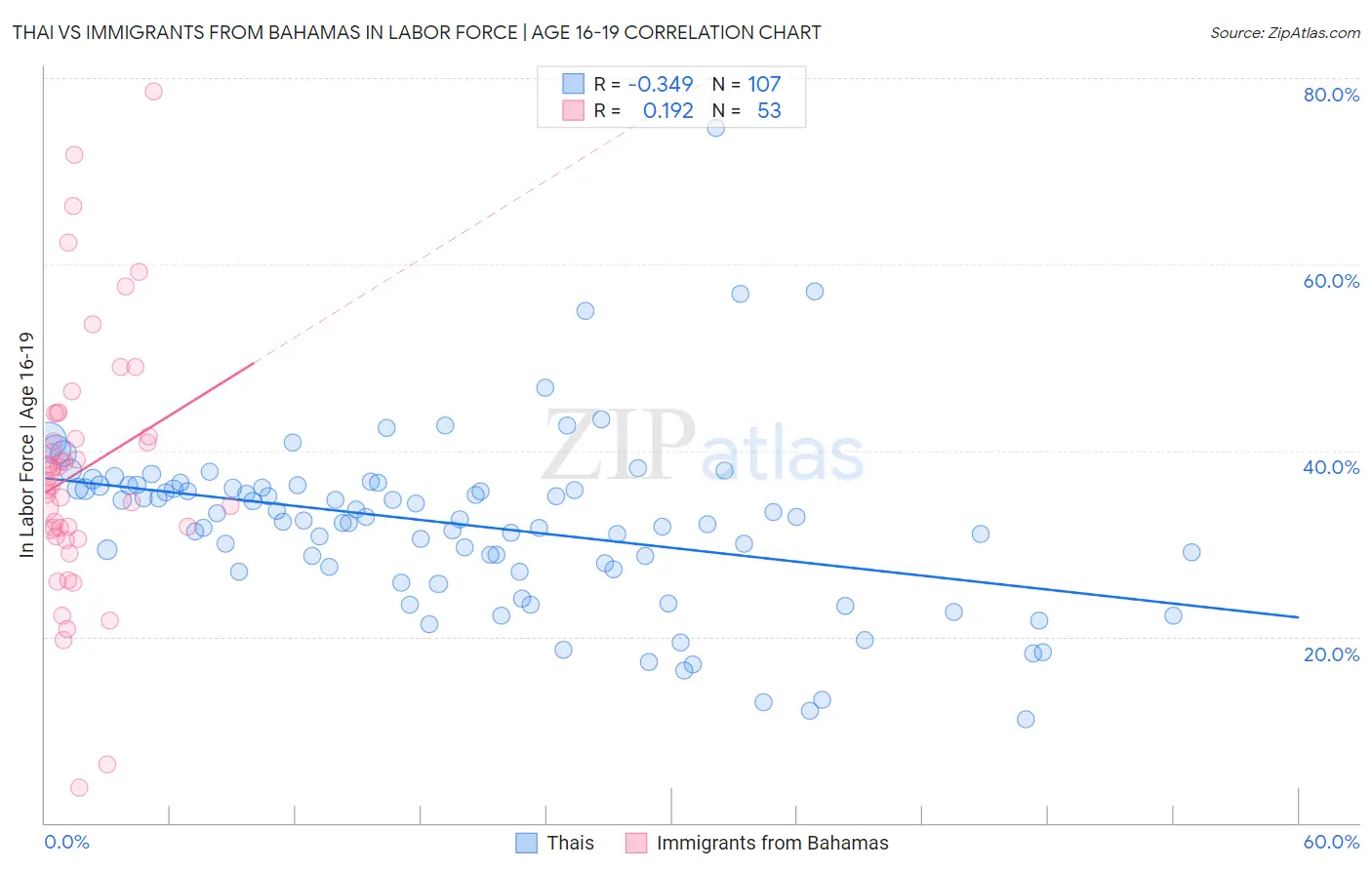 Thai vs Immigrants from Bahamas In Labor Force | Age 16-19