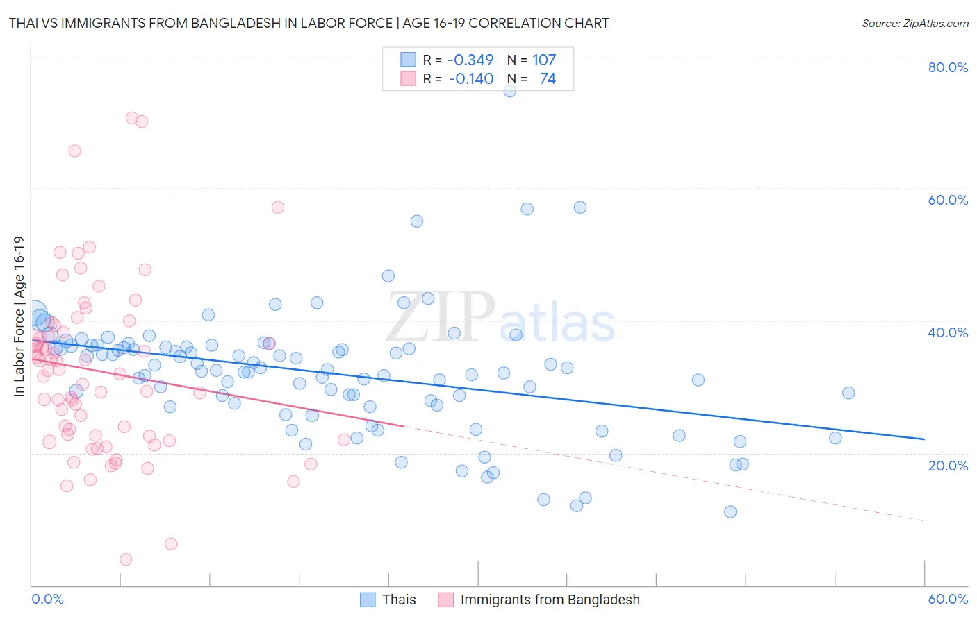 Thai vs Immigrants from Bangladesh In Labor Force | Age 16-19