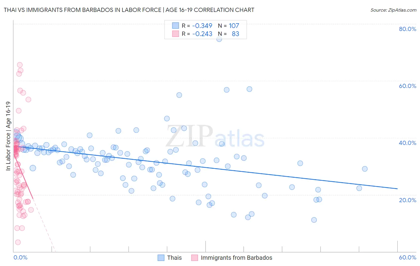 Thai vs Immigrants from Barbados In Labor Force | Age 16-19