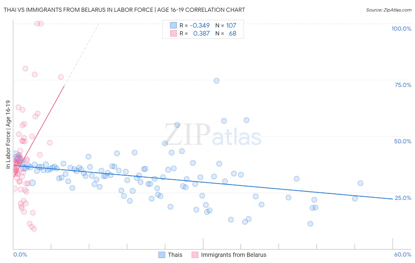 Thai vs Immigrants from Belarus In Labor Force | Age 16-19