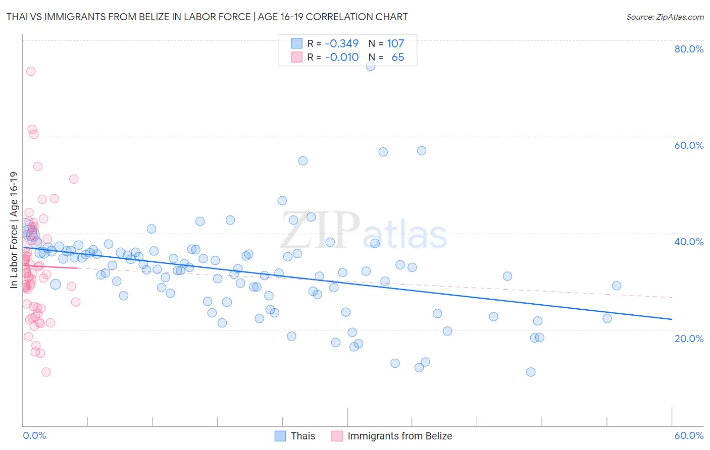 Thai vs Immigrants from Belize In Labor Force | Age 16-19