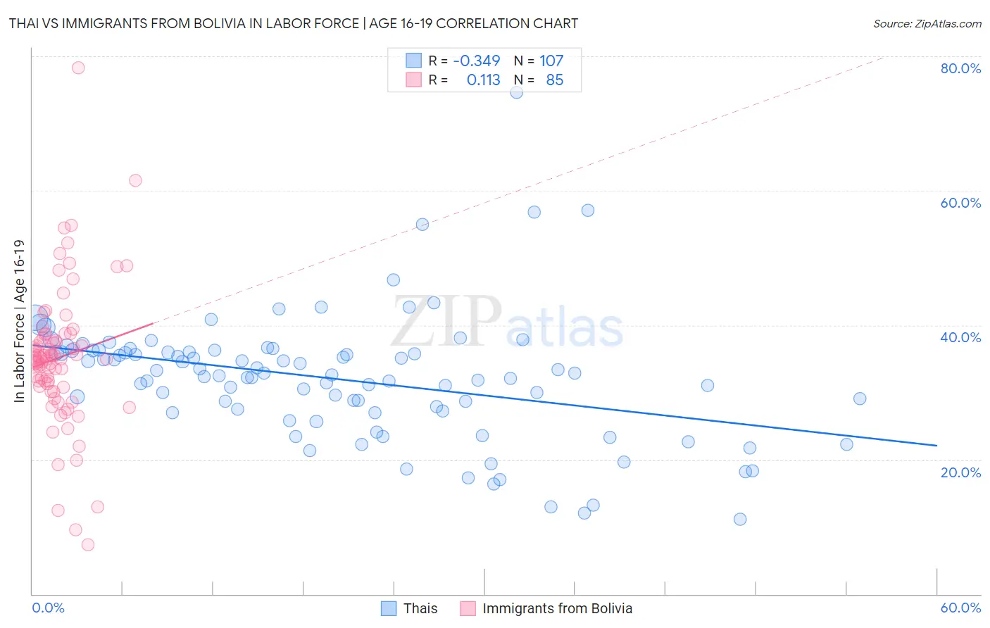 Thai vs Immigrants from Bolivia In Labor Force | Age 16-19
