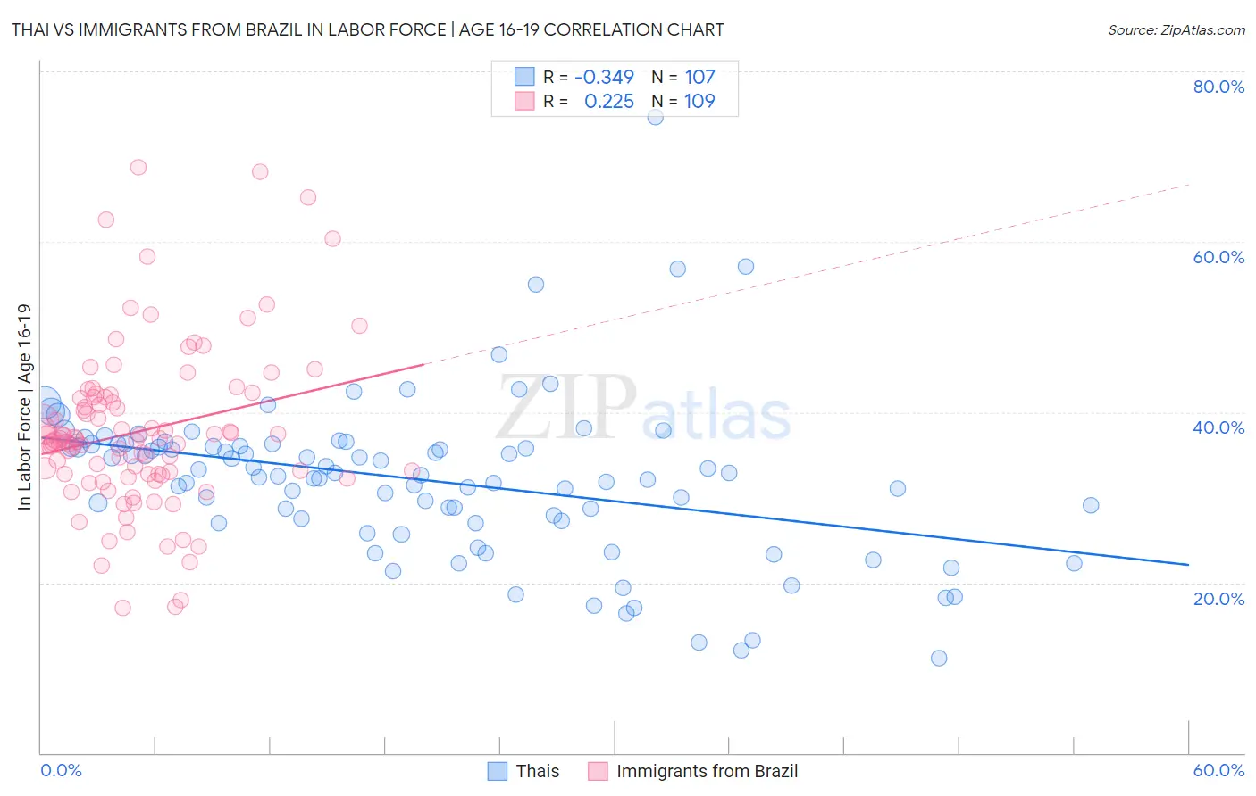 Thai vs Immigrants from Brazil In Labor Force | Age 16-19