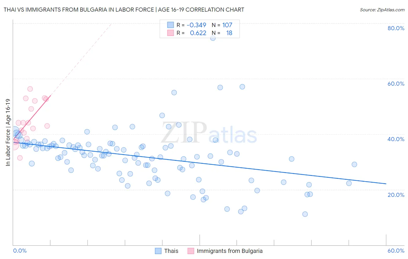 Thai vs Immigrants from Bulgaria In Labor Force | Age 16-19