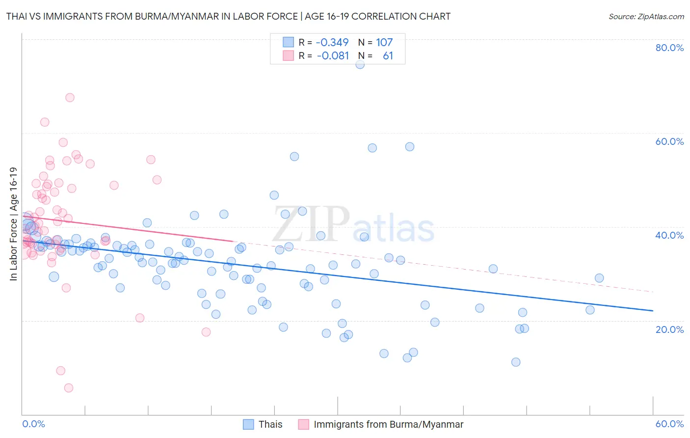Thai vs Immigrants from Burma/Myanmar In Labor Force | Age 16-19