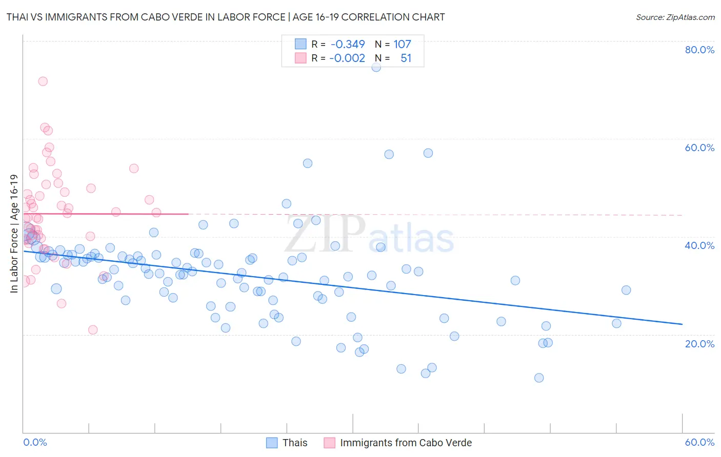 Thai vs Immigrants from Cabo Verde In Labor Force | Age 16-19